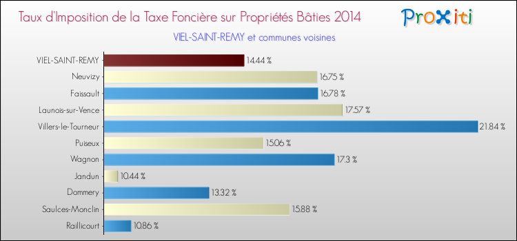 Taux d'imposition de la taxe foncière sur le bati 2014 pour VIEL-SAINT-REMY et les communes proches Comparaison des taux d'imposition de la taxe foncière sur le bati 2014 pour VIEL-SAINT-REMY et les communes voisines