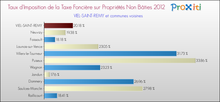 Taux d'imposition de la taxe foncière sur les immeubles et terrains non batis 2012 pour VIEL-SAINT-REMY et les communes proches Comparaison des taux d'imposition de la taxe foncière sur les immeubles et terrains non batis 2012 pour VIEL-SAINT-REMY et les communes voisines