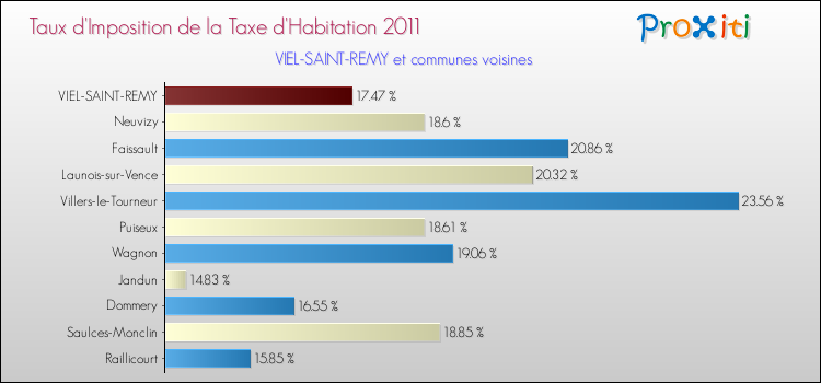 Taux d'imposition de la taxe d'habitation 2011 pour VIEL-SAINT-REMY et les communes proches Comparaison des taux d'imposition de la taxe d'habitation 2011 pour VIEL-SAINT-REMY et les communes voisines