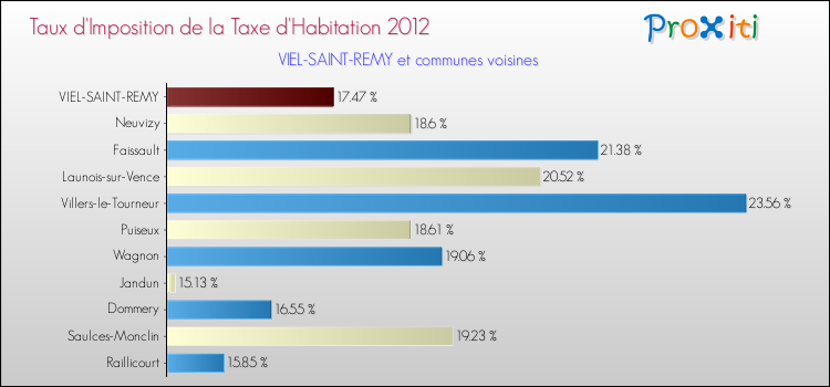 Taux d'imposition de la taxe d'habitation 2012 pour VIEL-SAINT-REMY et les communes proches Comparaison des taux d'imposition de la taxe d'habitation 2012 pour VIEL-SAINT-REMY et les communes voisines