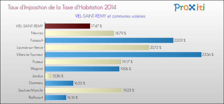 Taux d'imposition de la taxe d'habitation 2014 pour VIEL-SAINT-REMY et les communes proches Comparaison des taux d'imposition de la taxe d'habitation 2014 pour VIEL-SAINT-REMY et les communes voisines