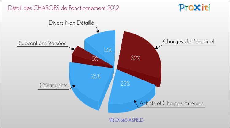 Décomposition des Charges de Fonctionnement 2012 de la commune de VIEUX-LèS-ASFELD Charges de Fonctionnement 2012 pour la commune de VIEUX-LèS-ASFELD
