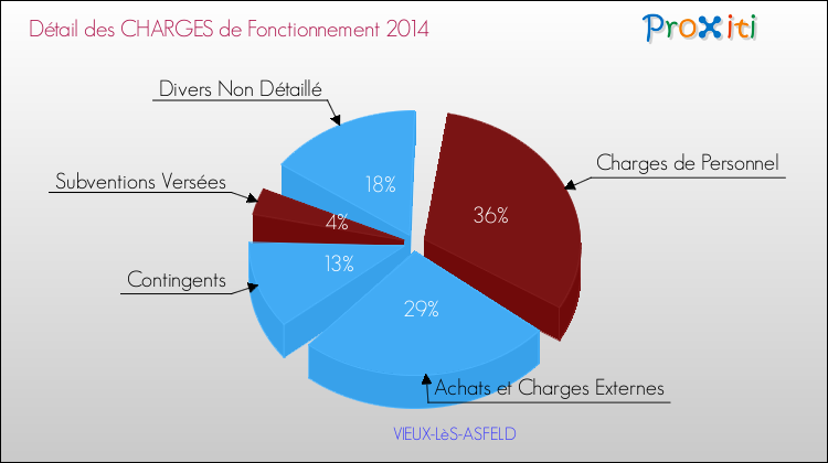 Décomposition des Charges de Fonctionnement 2014 de la commune de VIEUX-LèS-ASFELD Charges de Fonctionnement 2014 pour la commune de VIEUX-LèS-ASFELD