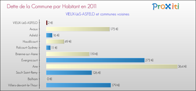 Dette par habitant de la commune en 2011 pour VIEUX-LèS-ASFELD et les communes proches Comparaison de la dette par habitant de la commune en 2011 pour VIEUX-LèS-ASFELD et les communes voisines