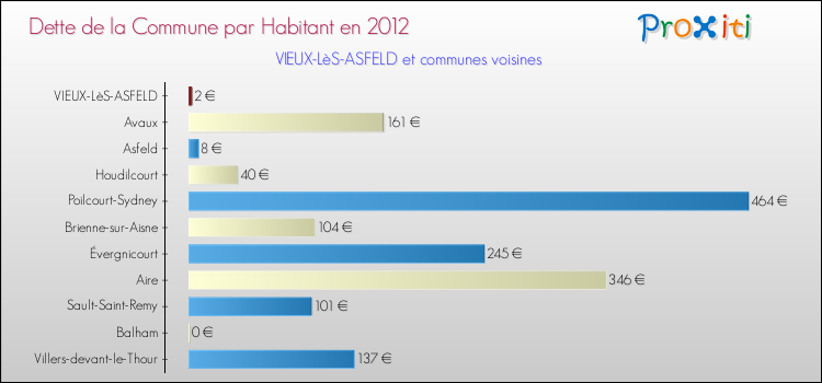 Dette par habitant de la commune en 2012 pour VIEUX-LèS-ASFELD et les communes proches Comparaison de la dette par habitant de la commune en 2012 pour VIEUX-LèS-ASFELD et les communes voisines