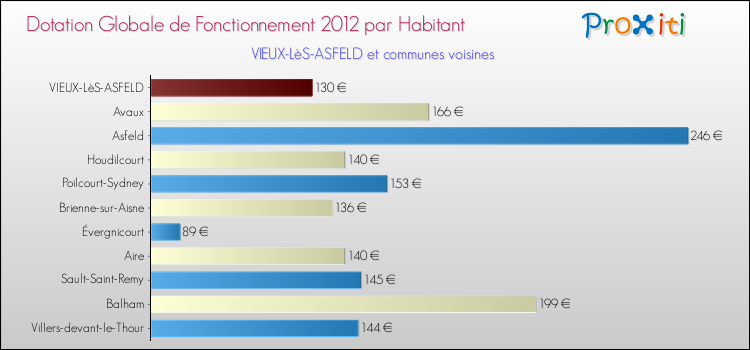 Montant des dotations globales de fonctionnement DGF par Habitant pour VIEUX-LèS-ASFELD et les communes proches Comparaison des des dotations globales de fonctionnement DGF par habitant pour VIEUX-LèS-ASFELD et les communes voisines