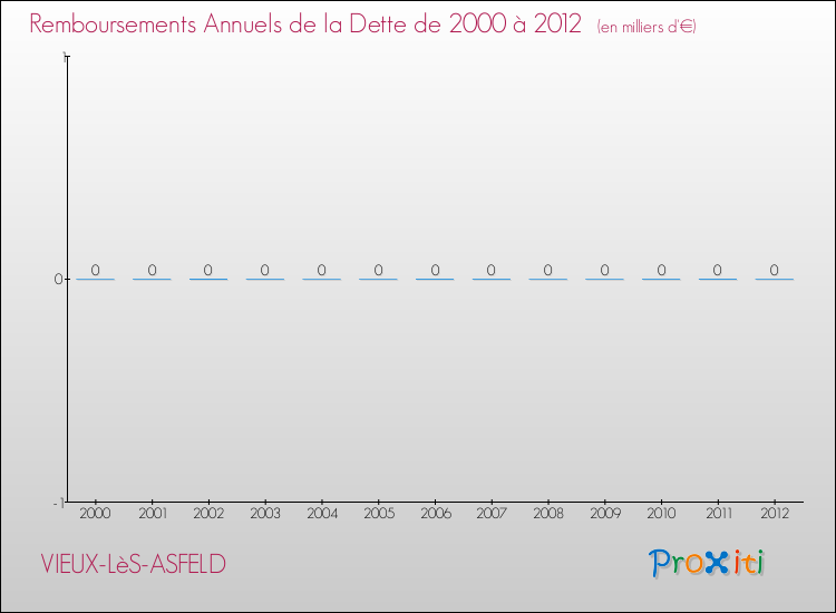 Evolution de l'annuité de la dette pour la commune de VIEUX-LèS-ASFELD de 2000 à 2012 Annuités de la dette pour VIEUX-LèS-ASFELD de 2000 à 2012