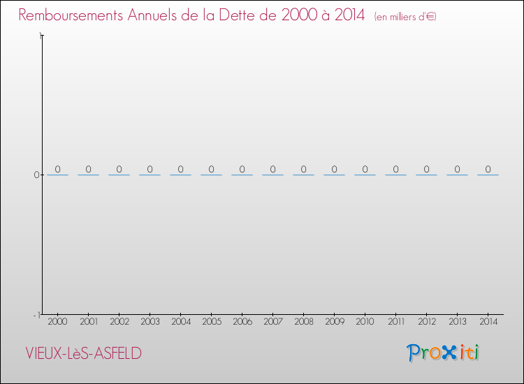 Evolution de l'annuité de la dette pour la commune de VIEUX-LèS-ASFELD de 2000 à 2014 Annuités de la dette pour VIEUX-LèS-ASFELD de 2000 à 2014