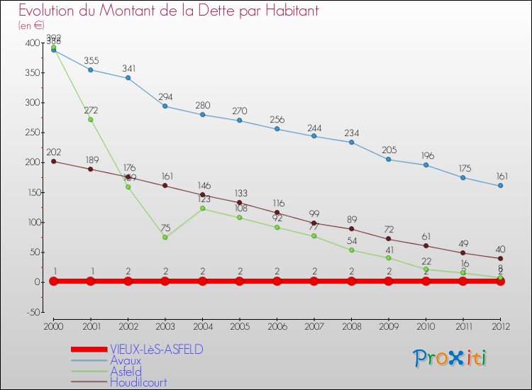 Evolution de la dette par habitant pour la commune de VIEUX-LèS-ASFELD et les communes proches de 2000 à 2012 Comparaison de la dette par habitant pour VIEUX-LèS-ASFELD et les communes voisines de 2000 à 2012