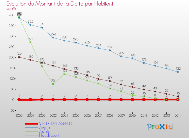 Evolution de la dette par habitant pour la commune de VIEUX-LèS-ASFELD et les communes proches de 2000 à 2014 Comparaison de la dette par habitant pour VIEUX-LèS-ASFELD et les communes voisines de 2000 à 2014