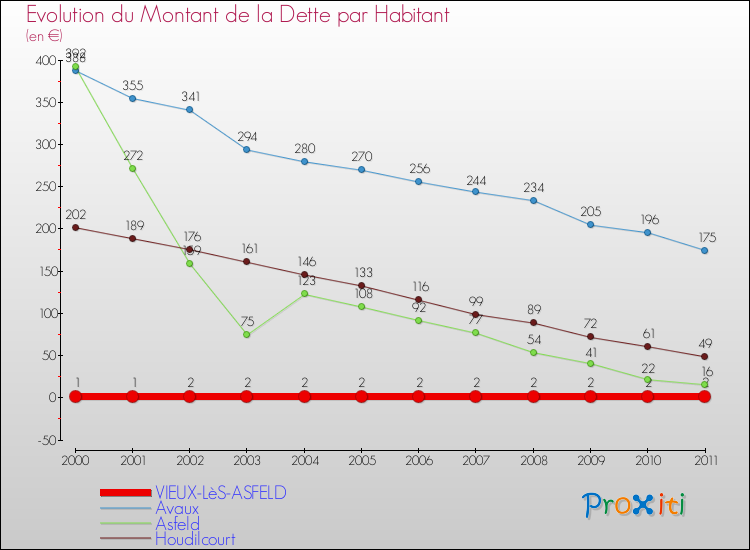 Evolution de la dette par habitant pour la commune de VIEUX-LèS-ASFELD et les communes proches Comparaison de la dette par habitant pour VIEUX-LèS-ASFELD et les communes voisines