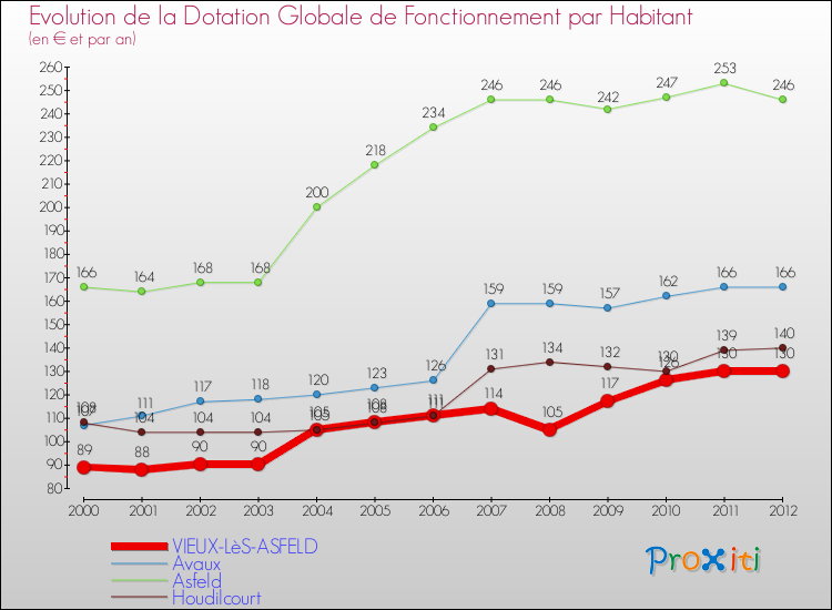 Evolution et montant de la dotation globale de fonctionnement par Habitant pour VIEUX-LèS-ASFELD et les communes proches Comparaison des dotations globales de fonctionnement par habitant pour VIEUX-LèS-ASFELD et les communes voisines