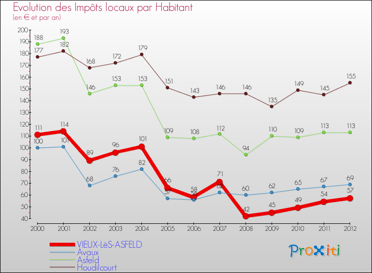 Evolution et montant des impôts locaux par Habitant pour VIEUX-LèS-ASFELD et les communes proches Comparaison des impôts locaux par habitant pour VIEUX-LèS-ASFELD et les communes voisines