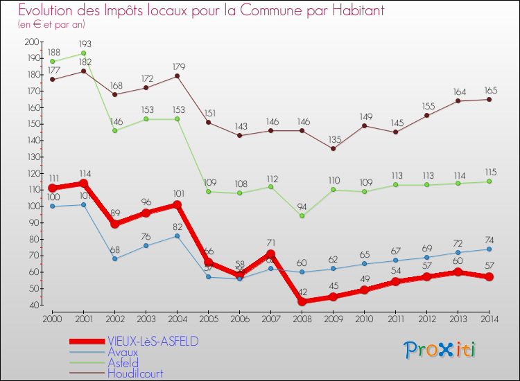 Evolution et montant des impôts locaux par Habitant pour VIEUX-LèS-ASFELD et les communes proches de 2000 à 2014 Comparaison des impôts locaux par habitant pour VIEUX-LèS-ASFELD et les communes voisines de 2000 à 2014