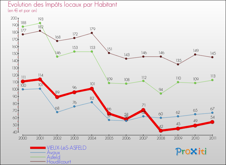 Evolution et montant des impôts locaux par Habitant pour VIEUX-LèS-ASFELD et les communes proches Comparaison des impôts locaux par habitant pour VIEUX-LèS-ASFELD et les communes voisines