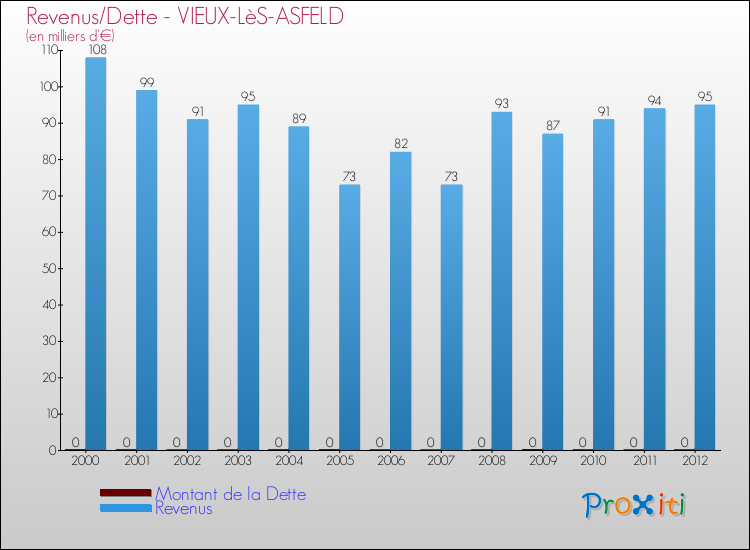 Evolution comparée de la dette et des revenus pour la commune de VIEUX-LèS-ASFELD de 2000 à 2012 Comparaison de la dette et des revenus pour VIEUX-LèS-ASFELD de 2000 à 2012