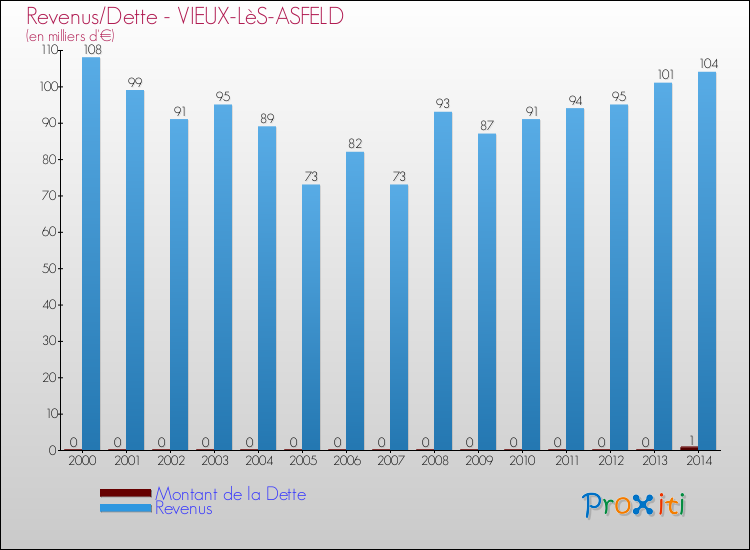 Evolution comparée de la dette et des revenus pour la commune de VIEUX-LèS-ASFELD de 2000 à 2014 Comparaison de la dette et des revenus pour VIEUX-LèS-ASFELD de 2000 à 2014
