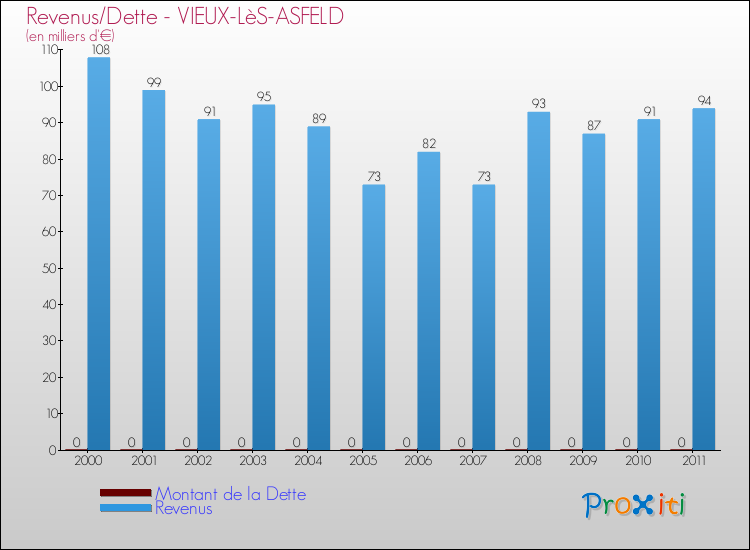 Evolution comparée de la dette et des revenus pour la commune de VIEUX-LèS-ASFELD de 2000 à 2011 Comparaison de la dette et des revenus pour VIEUX-LèS-ASFELD de 2000 à 2011