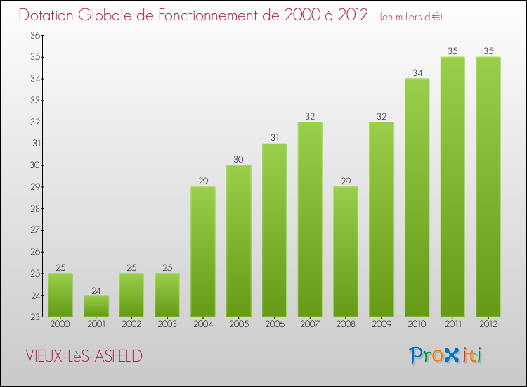 Evolution du montant de la Dotation Globale de Fonctionnement pour la commune de VIEUX-LèS-ASFELD de 2000 à 2012 Evolution du montant de la Dotation Globale de Fonctionnement pour VIEUX-LèS-ASFELD de 2000 à 2012