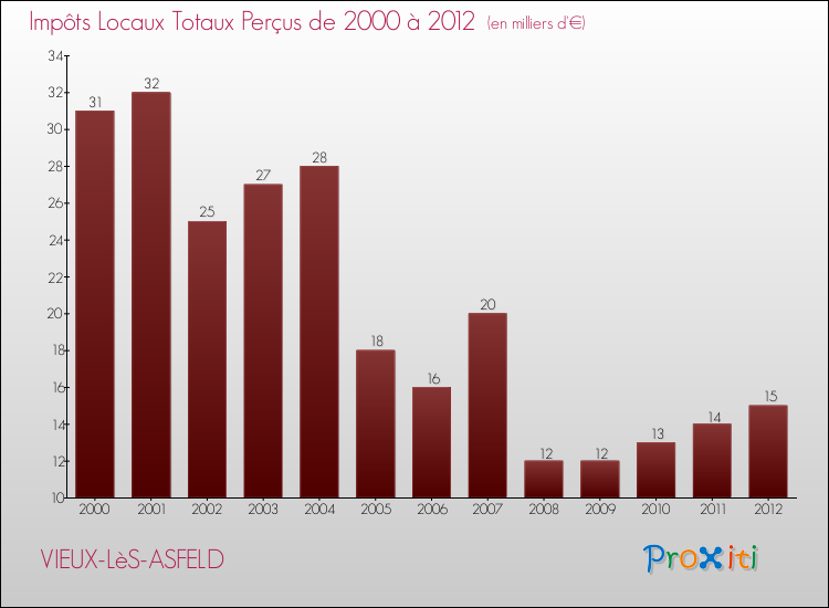 Evolution des Impôts Locaux pour la commune de VIEUX-LèS-ASFELD de 2000 à 2012 Evolution des Impôts Locaux pour VIEUX-LèS-ASFELD de 2000 à 2012