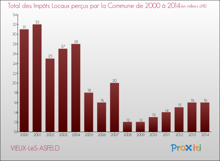 Evolution des Impôts Locaux pour la commune de VIEUX-LèS-ASFELD de 2000 à 2014 Evolution des Impôts Locaux pour VIEUX-LèS-ASFELD de 2000 à 2014