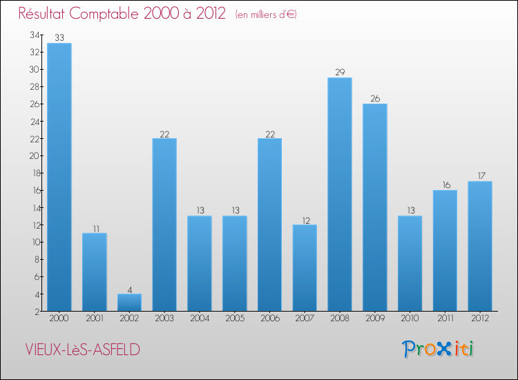 Evolution du résultat comptable pour la commune de VIEUX-LèS-ASFELD de 2000 à 2012 Evolution du résultat comptable pour VIEUX-LèS-ASFELD de 2000 à 2012