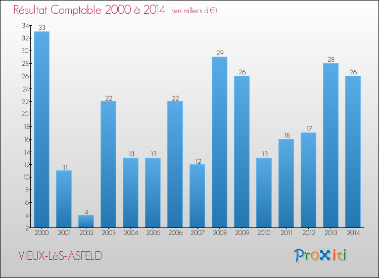 Evolution du résultat comptable pour la commune de VIEUX-LèS-ASFELD de 2000 à 2014 Evolution du résultat comptable pour VIEUX-LèS-ASFELD de 2000 à 2014
