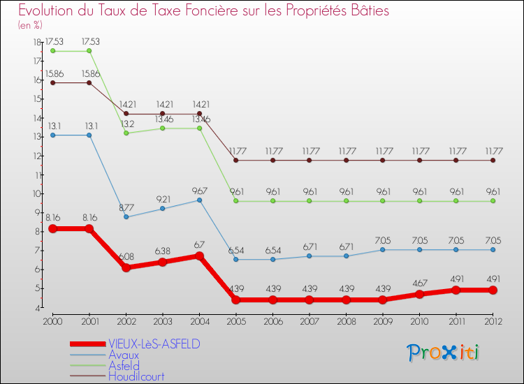 Evolution du taux de la taxe foncière sur le bati pour VIEUX-LèS-ASFELD et les communes proches de 2000 à 2012 Comparaison des taux de taxe foncière sur le bati pour VIEUX-LèS-ASFELD et les communes voisines de 2000 à 2012