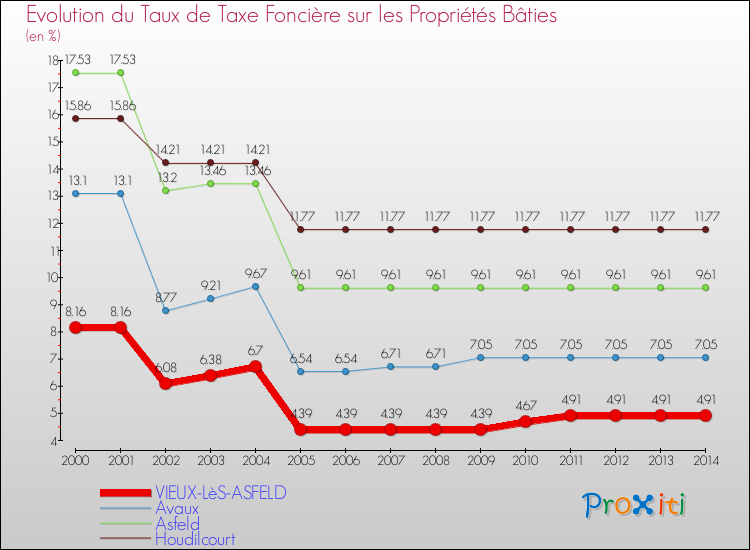 Evolution du taux de la taxe foncière sur le bati pour VIEUX-LèS-ASFELD et les communes proches de 2000 à 2014 Comparaison des taux de taxe foncière sur le bati pour VIEUX-LèS-ASFELD et les communes voisines de 2000 à 2014