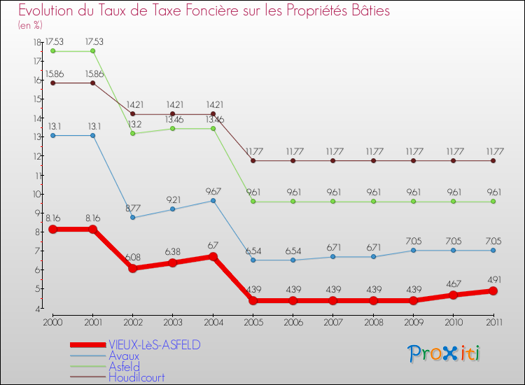 Evolution du taux de la taxe foncière sur le bati pour VIEUX-LèS-ASFELD et les communes proches Comparaison des taux de taxe foncière sur le bati pour VIEUX-LèS-ASFELD et les communes voisines