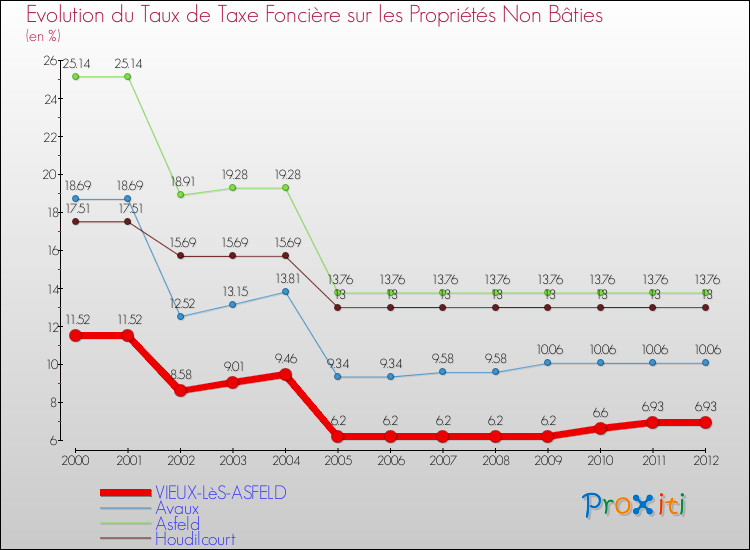 Evolution du taux de la taxe foncière sur les immeubles et terrains non batis pour VIEUX-LèS-ASFELD et les communes proches de 2000 à 2012 Comparaison des taux de la taxe foncière sur les immeubles et terrains non batis pour VIEUX-LèS-ASFELD et les communes voisines de 2000 à 2012