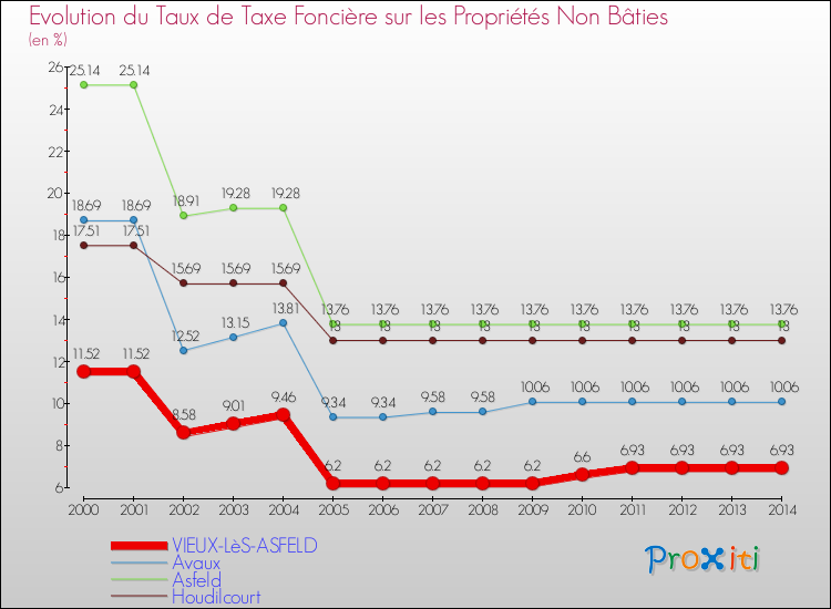 Evolution du taux de la taxe foncière sur les immeubles et terrains non batis pour VIEUX-LèS-ASFELD et les communes proches de 2000 à 2014 Comparaison des taux de la taxe foncière sur les immeubles et terrains non batis pour VIEUX-LèS-ASFELD et les communes voisines de 2000 à 2014