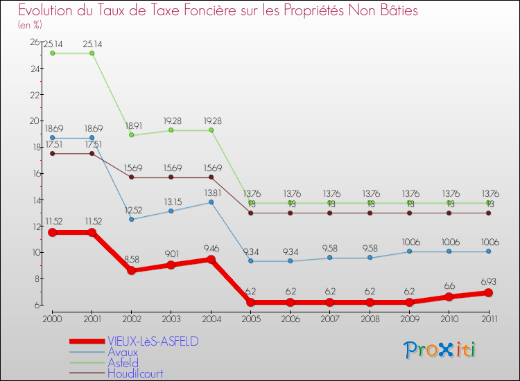 Evolution du taux de la taxe foncière sur les immeubles et terrains non batis pour VIEUX-LèS-ASFELD et les communes proches Comparaison des taux de la taxe foncière sur les immeubles et terrains non batis pour VIEUX-LèS-ASFELD et les communes voisines
