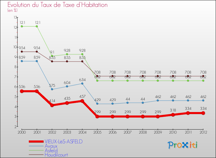 Evolution du taux de la taxe d'habitation pour VIEUX-LèS-ASFELD et les communes proches Comparaison des taux de la taxe d'habitation pour VIEUX-LèS-ASFELD et les communes voisines
