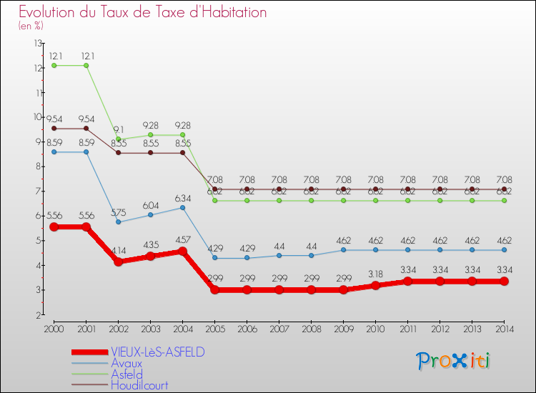 Evolution du taux de la taxe d'habitation pour VIEUX-LèS-ASFELD et les communes proches de 2000 à 2014 Comparaison des taux de la taxe d'habitation pour VIEUX-LèS-ASFELD et les communes voisines de 2000 à 2014