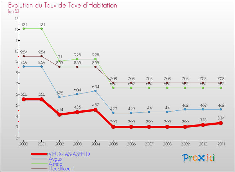 Evolution du taux de la taxe d'habitation pour VIEUX-LèS-ASFELD et les communes proches Comparaison des taux de la taxe d'habitation pour VIEUX-LèS-ASFELD et les communes voisines