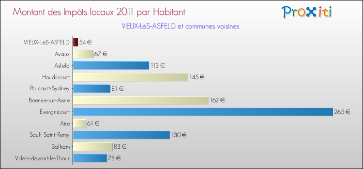 Montant des impôts locaux par Habitant pour VIEUX-LèS-ASFELD et les communes proches Comparaison des impôts locaux par habitant pour VIEUX-LèS-ASFELD et les communes voisines