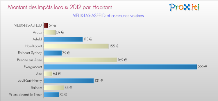Montant des impôts locaux par Habitant pour VIEUX-LèS-ASFELD et les communes proches Comparaison des impôts locaux par habitant pour VIEUX-LèS-ASFELD et les communes voisines