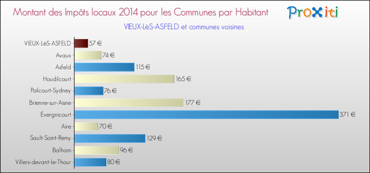 Montant des impôts locaux par Habitant pour VIEUX-LèS-ASFELD et les communes proches en 2014 Comparaison des impôts locaux par habitant pour VIEUX-LèS-ASFELD et les communes voisines en 2014