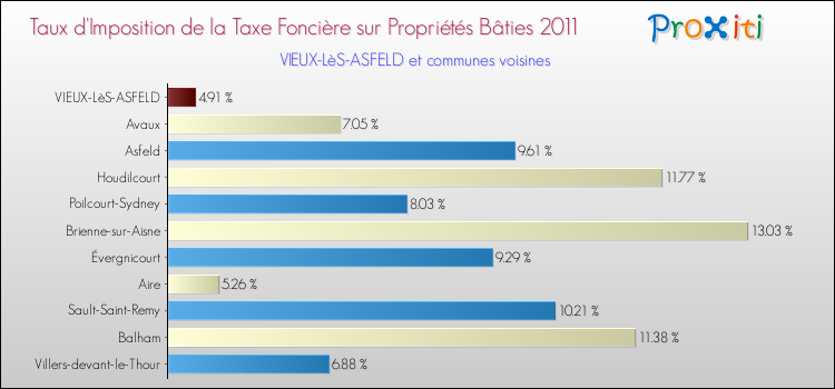 Taux d'imposition de la taxe foncière sur le bati 2011 pour VIEUX-LèS-ASFELD et les communes proches Comparaison des taux d'imposition de la taxe foncière sur le bati 2011 pour VIEUX-LèS-ASFELD et les communes voisines
