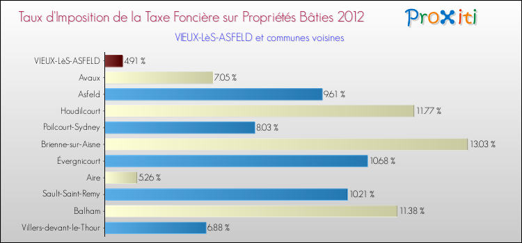 Taux d'imposition de la taxe foncière sur le bati 2012 pour VIEUX-LèS-ASFELD et les communes proches Comparaison des taux d'imposition de la taxe foncière sur le bati 2012 pour VIEUX-LèS-ASFELD et les communes voisines