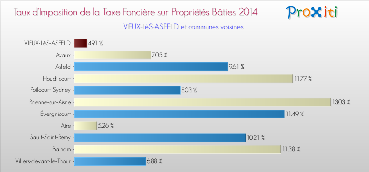 Taux d'imposition de la taxe foncière sur le bati 2014 pour VIEUX-LèS-ASFELD et les communes proches Comparaison des taux d'imposition de la taxe foncière sur le bati 2014 pour VIEUX-LèS-ASFELD et les communes voisines