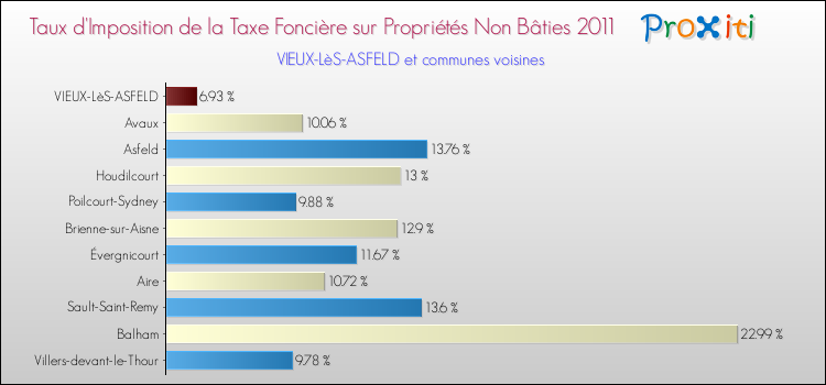 Taux d'imposition de la taxe foncière sur les immeubles et terrains non batis 2011 pour VIEUX-LèS-ASFELD et les communes proches Comparaison des taux d'imposition de la taxe foncière sur les immeubles et terrains non batis 2011 pour VIEUX-LèS-ASFELD et les communes voisines