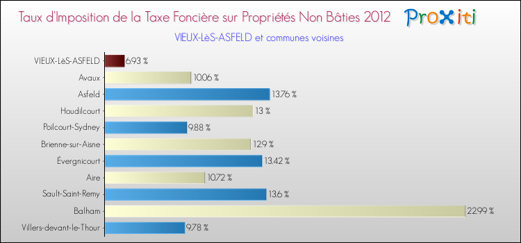 Taux d'imposition de la taxe foncière sur les immeubles et terrains non batis 2012 pour VIEUX-LèS-ASFELD et les communes proches Comparaison des taux d'imposition de la taxe foncière sur les immeubles et terrains non batis 2012 pour VIEUX-LèS-ASFELD et les communes voisines