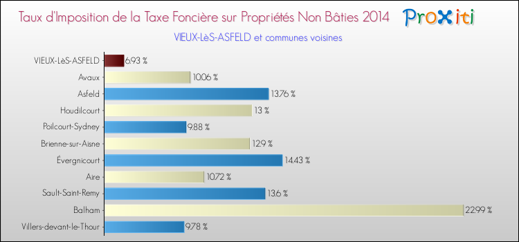 Taux d'imposition de la taxe foncière sur les immeubles et terrains non batis 2014 pour VIEUX-LèS-ASFELD et les communes proches Comparaison des taux d'imposition de la taxe foncière sur les immeubles et terrains non batis 2014 pour VIEUX-LèS-ASFELD et les communes voisines