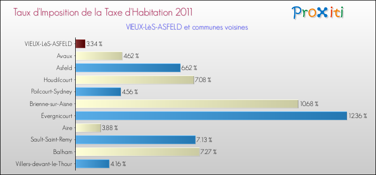 Taux d'imposition de la taxe d'habitation 2011 pour VIEUX-LèS-ASFELD et les communes proches Comparaison des taux d'imposition de la taxe d'habitation 2011 pour VIEUX-LèS-ASFELD et les communes voisines