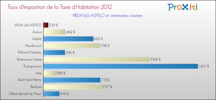 Taux d'imposition de la taxe d'habitation 2012 pour VIEUX-LèS-ASFELD et les communes proches Comparaison des taux d'imposition de la taxe d'habitation 2012 pour VIEUX-LèS-ASFELD et les communes voisines