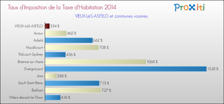 Taux d'imposition de la taxe d'habitation 2014 pour VIEUX-LèS-ASFELD et les communes proches Comparaison des taux d'imposition de la taxe d'habitation 2014 pour VIEUX-LèS-ASFELD et les communes voisines