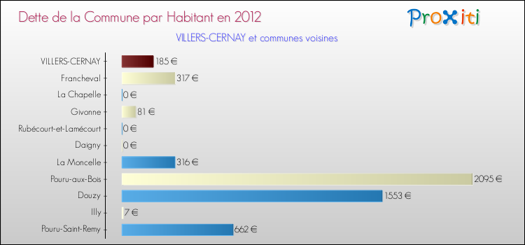 Dette par habitant de la commune en 2012 pour VILLERS-CERNAY et les communes proches Comparaison de la dette par habitant de la commune en 2012 pour VILLERS-CERNAY et les communes voisines