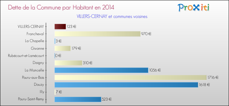 Dette par habitant de la commune en 2014 pour VILLERS-CERNAY et les communes proches Comparaison de la dette par habitant de la commune en 2014 pour VILLERS-CERNAY et les communes voisines